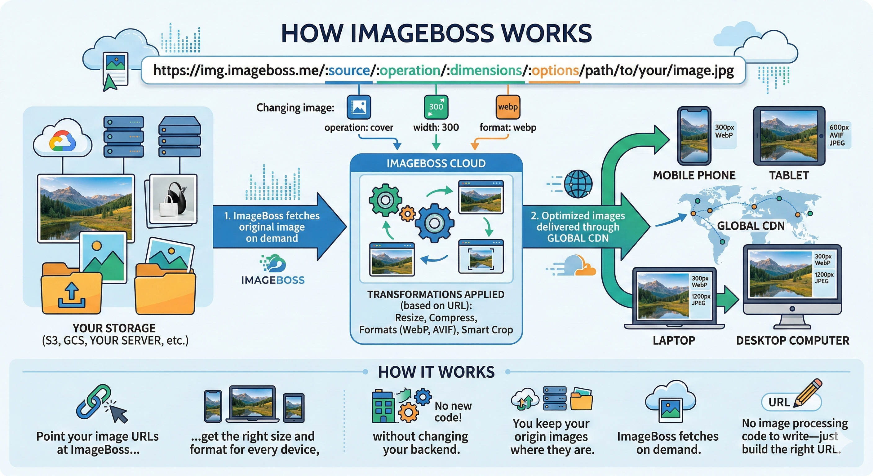 Diagram showing how ImageBoss works end-to-end